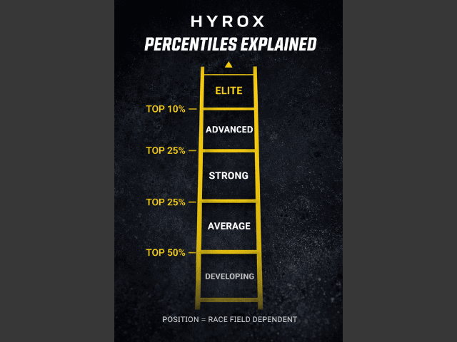 Visual ladder showing HYROX percentiles from developing to elite performance levels