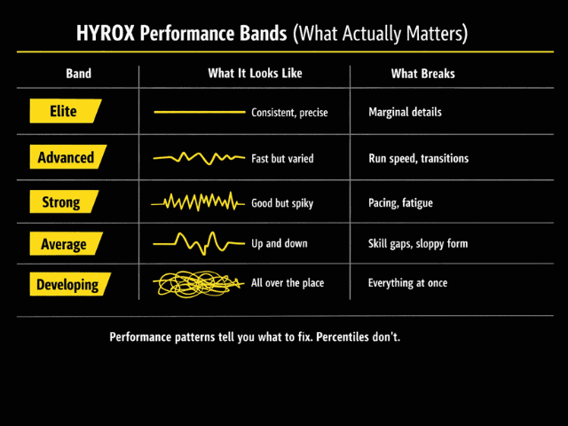 Table showing HYROX performance bands from elite to developing with key characteristics and limitations