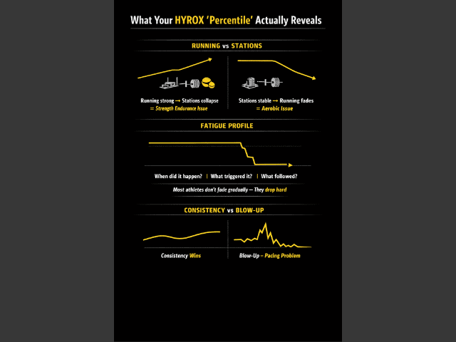 Visual breakdown showing HYROX performance diagnosis including running vs stations balance, fatigue profile, and pacing issues