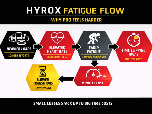 HYROX fatigue flow diagram showing how heavier loads increase heart rate, cause early fatigue, slow transitions and lead to minutes lost in Pro division