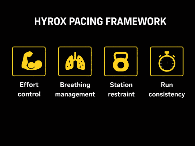 HYROX pacing framework showing effort control breathing management station restraint and run consistency
