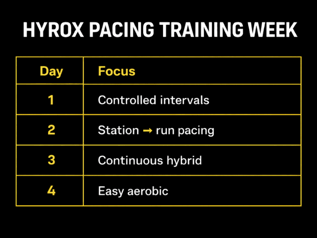 HYROX pacing training week structure showing controlled intervals station to run pacing continuous hybrid and easy aerobic sessions